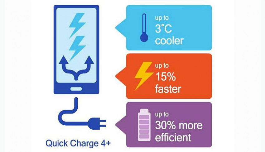 Quick Charge 4 ထက် ၁၅ ရာခိုင်နှုန်း ပိုမိုမြန်ဆန်တဲ့ Quick Charge 4+ ကို Qualcomm မိတ်ဆက်